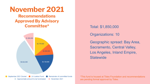 CA Dignity for Families Fund 2021 November Docket