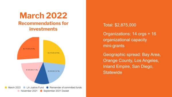Pie chart showing the March 2022 Recommendations for Investments