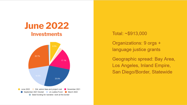 Pie Chart Listing June 2022 CDFF Grantees