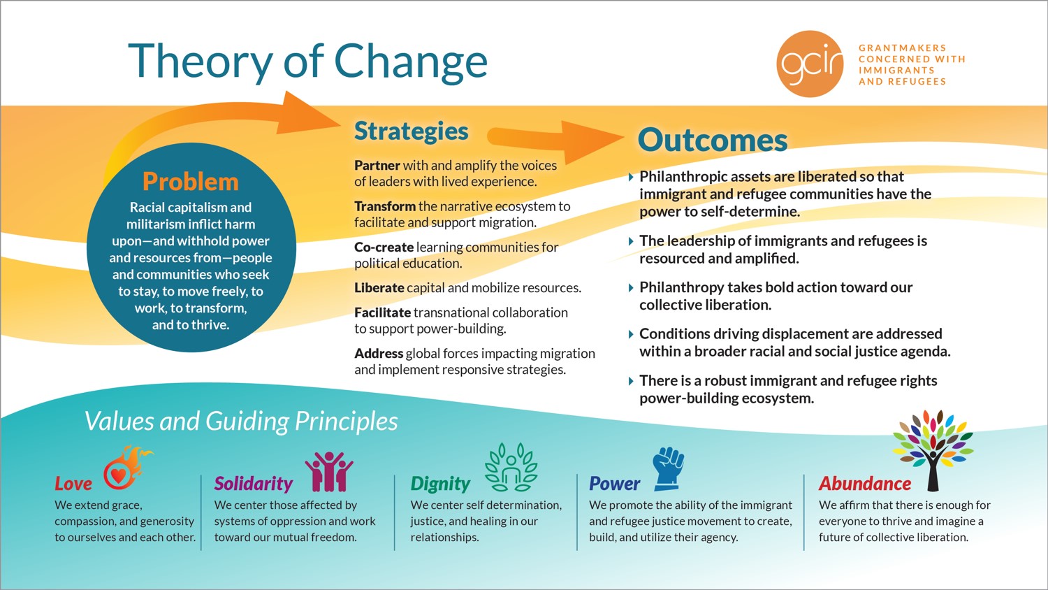 GCIR's theory of change infographic