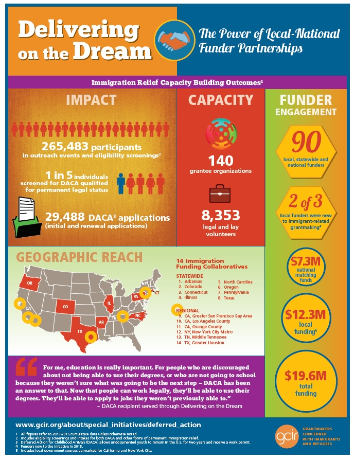 Delivering on the Dream: The Power of Local-National Funder Partnerships