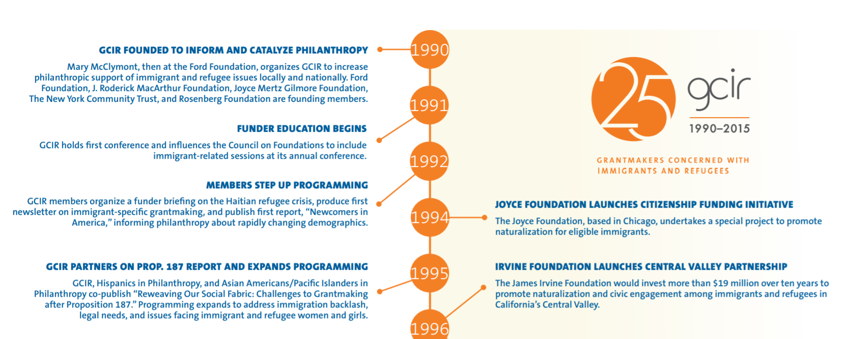 GCIR 25th Anniversary Timeline