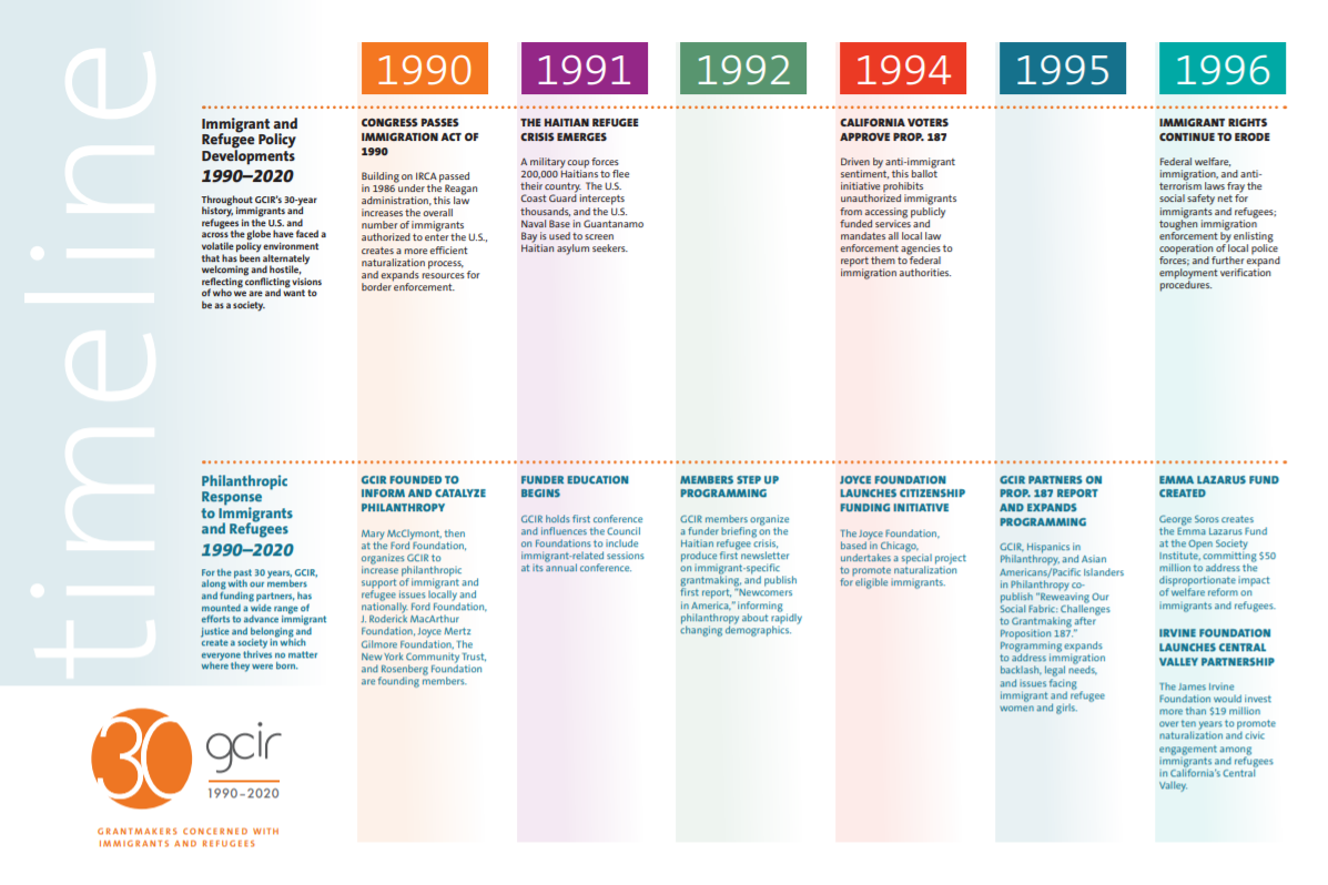 The first page of GCIR's 30th Anniversary Timeline, which covers immigration policy and philanthropic responses from 1990 through 2020. 