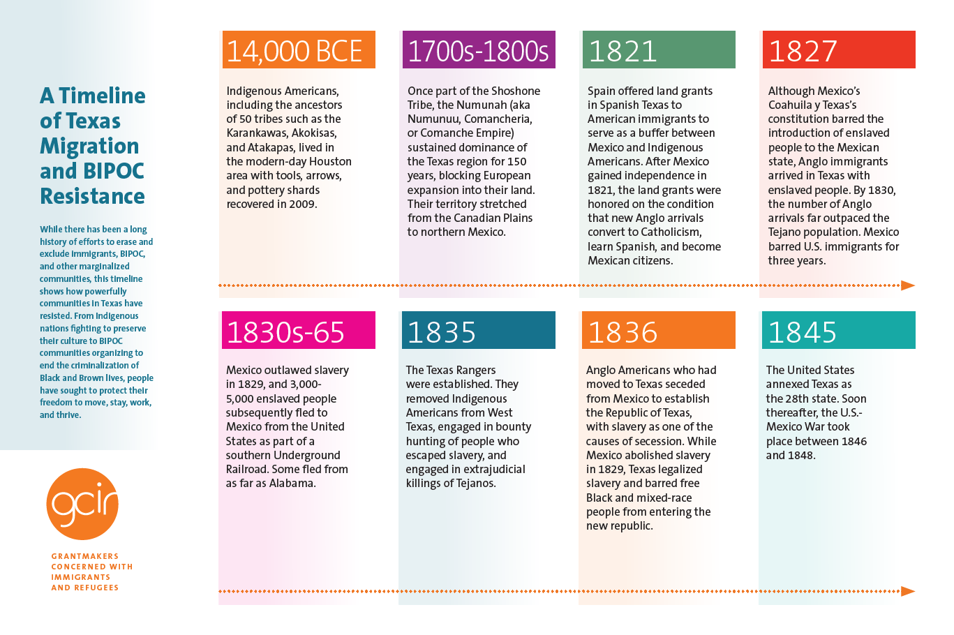 Timeline: Italian Migrant Policy - Open Society Justice Initiative