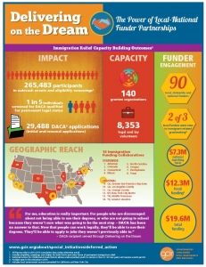 Delivering on the Dream: The Power of Local-National Funder Partnerships