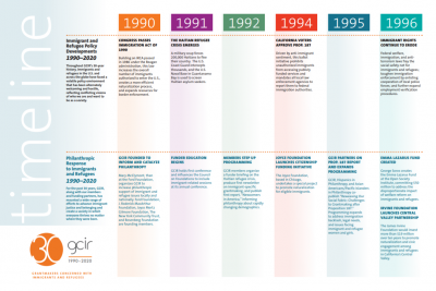The first page of GCIR's 30th Anniversary Timeline, which covers immigration policy and philanthropic responses from 1990 through 2020. 