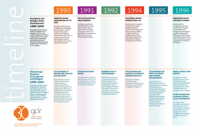 GCIR 30th Anniversary Timeline The first page of GCIR's 30th Anniversary Timeline, which covers immigration policy and philanthropic responses from 1990 through 2020.