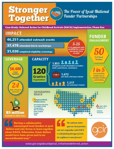 Stronger Together: The Power of Local-National Funder Partnerships